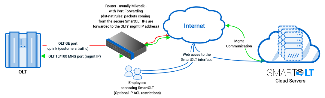 SmartOLT packet-flow diagram