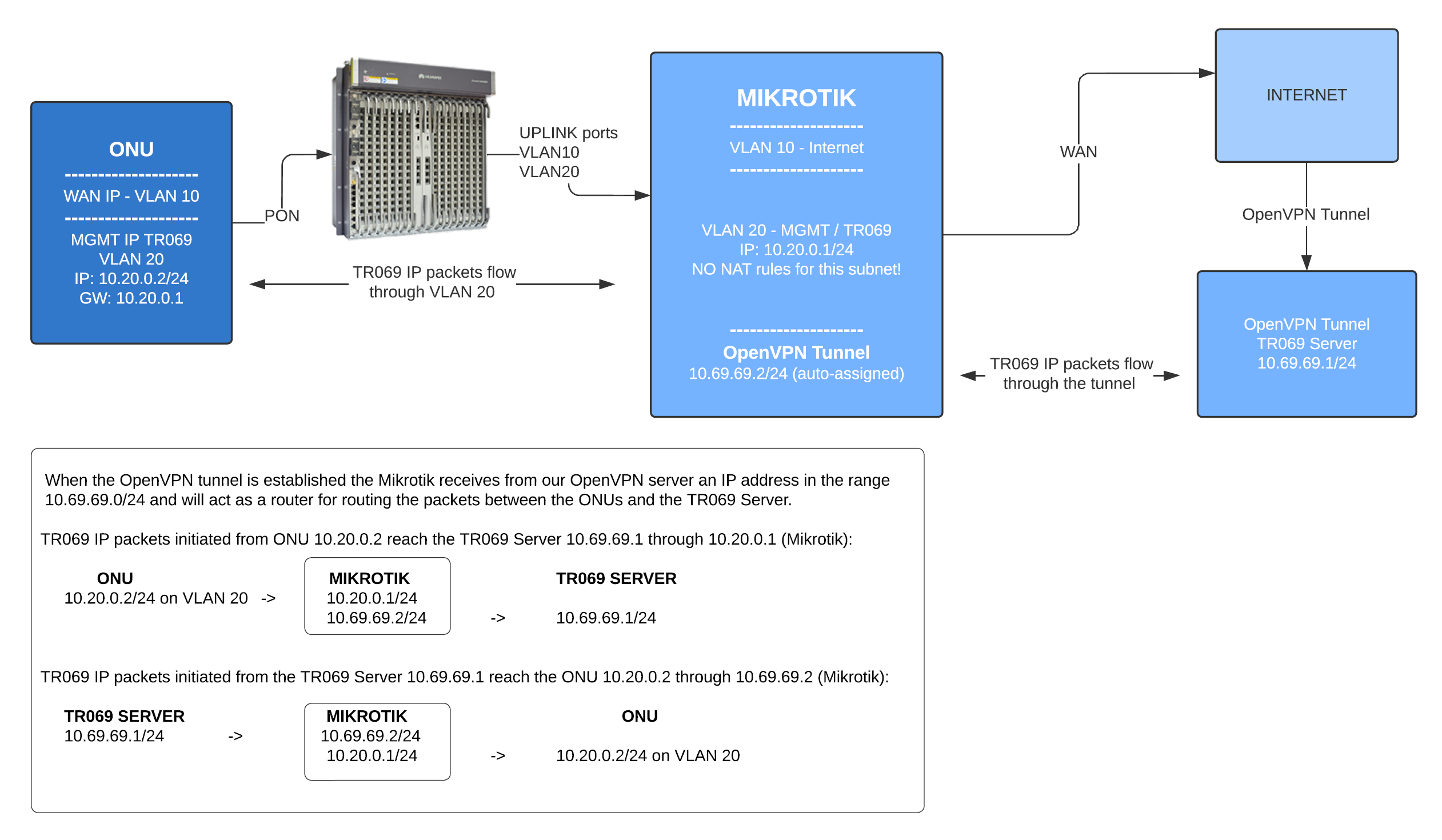 TR069 packet-flow diagram
